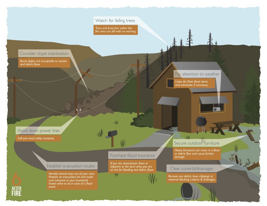 After the Fire graphic displaying post-fire risks around a home